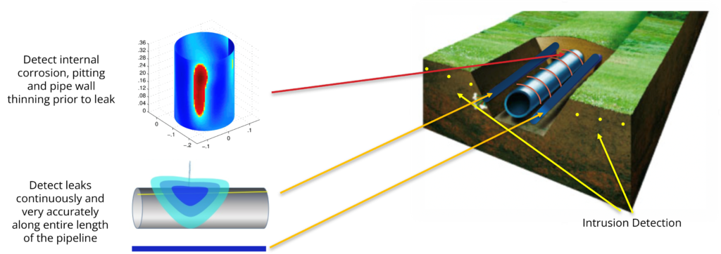 pipeline monitoring by GSD